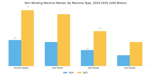 Yarn Winding Machine Market Segment Image 3
