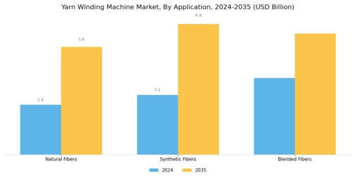 Yarn Winding Machine Market Segment Image 4