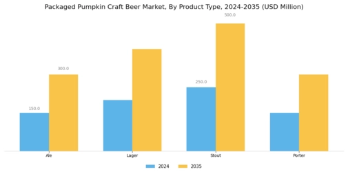 Packaged Pumpkin Craft Beer Market Segment Image 0