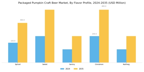 Packaged Pumpkin Craft Beer Market Segment Image 1