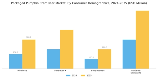 Packaged Pumpkin Craft Beer Market Segment Image 4