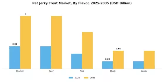 Pet Jerky Treat Market Segment Image 0