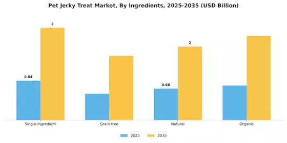 Pet Jerky Treat Market Segment Image 1