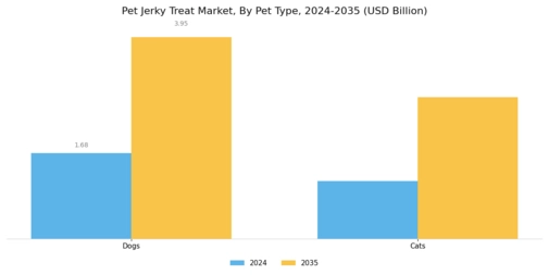 Pet Jerky Treat Market Segment Image 0