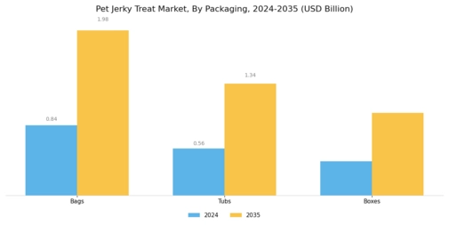 Pet Jerky Treat Market Segment Image 4