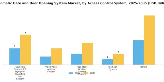 Automatic Gate Door Opening System Market Segment Image 0