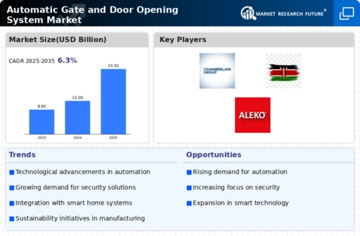 Automatic Gate Door Opening System Market Infographic