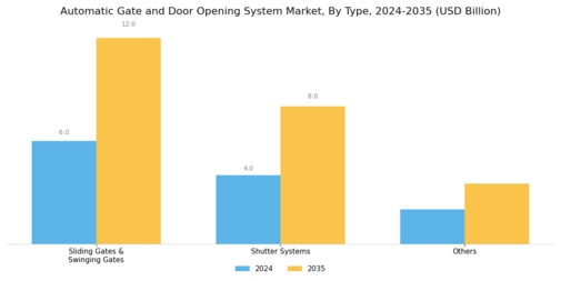 Automatic Gate Door Opening System Market Segment Image 1