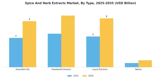 Spice and Herb Extracts Market Segment Image 4