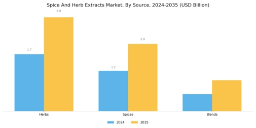 Spice and Herb Extracts Market Segment Image 1