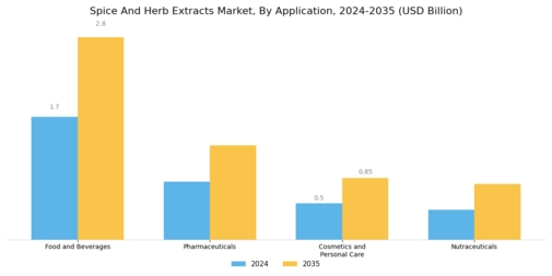 Spice and Herb Extracts Market Segment Image 2