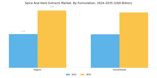 Spice and Herb Extracts Market Segment Image 3