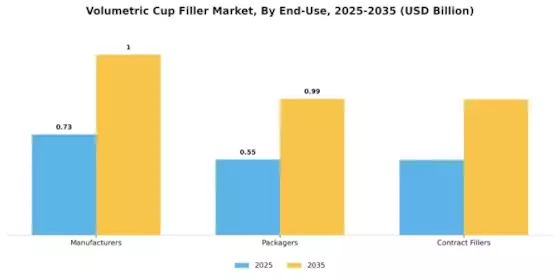 Volumetric Cup Filler Market Segment Image 1