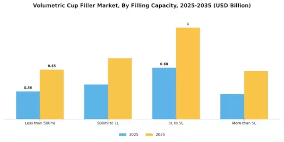Volumetric Cup Filler Market Segment Image 2
