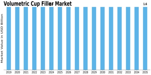 Volumetric Cup Filler Market Size
