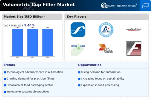 Volumetric Cup Filler Market Infographic