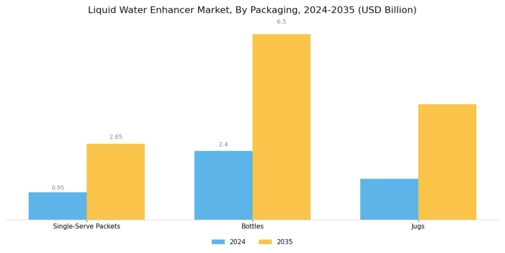Liquid Water Enhancer Market Segment Image 2