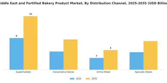 Middle East and Fortified Bakery Product Market Segment Image 0