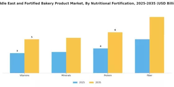 Middle East and Fortified Bakery Product Market Segment Image 2