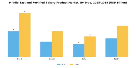Middle East and Fortified Bakery Product Market Segment Image 3