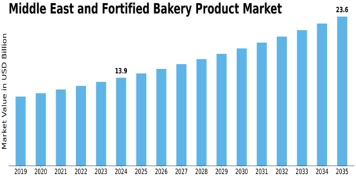 Middle East and Fortified Bakery Product Market Size
