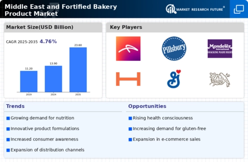 Middle East and Fortified Bakery Product Market Infographic