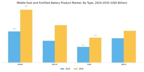 Middle East and Fortified Bakery Product Market Segment Image 0