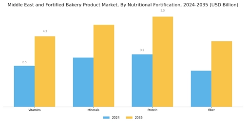 Middle East and Fortified Bakery Product Market Segment Image 1