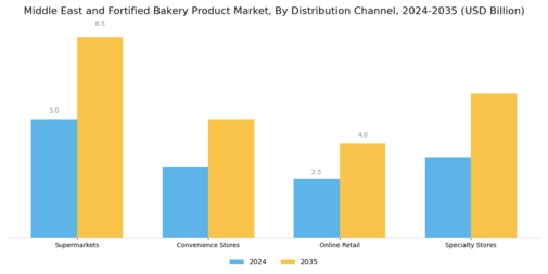 Middle East and Fortified Bakery Product Market Segment Image 2