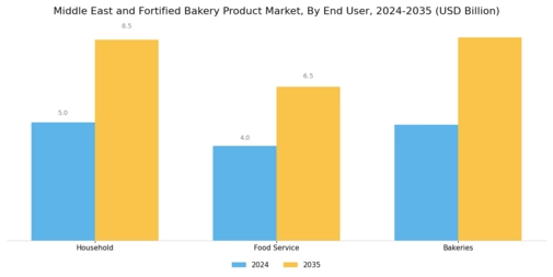 Middle East and Fortified Bakery Product Market Segment Image 3