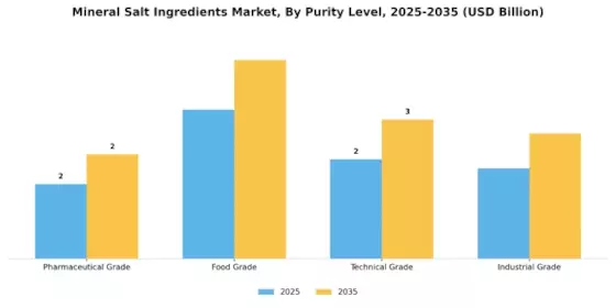 Mineral Salt Ingredients Market Segment Image 2