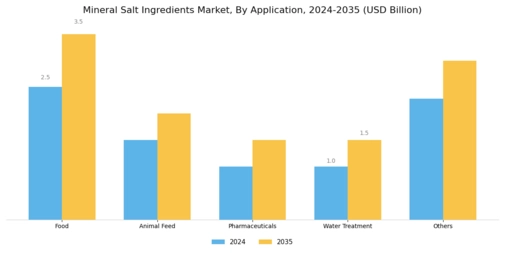 Mineral Salt Ingredients Market Segment Image 1