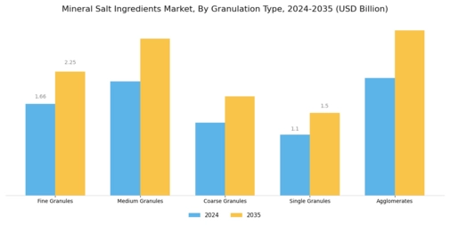 Mineral Salt Ingredients Market Segment Image 2