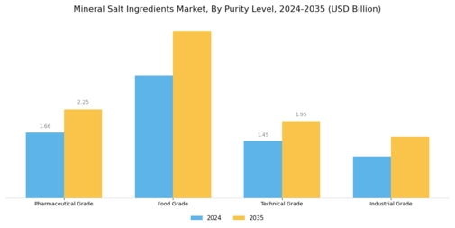 Mineral Salt Ingredients Market Segment Image 3