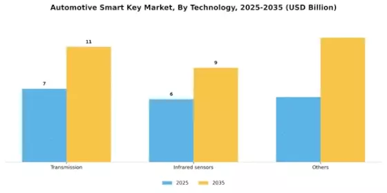 Automotive Smart Key Market Segment Image 0