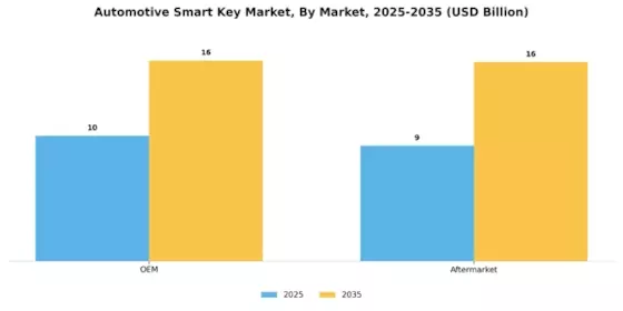 Automotive Smart Key Market Segment Image 1