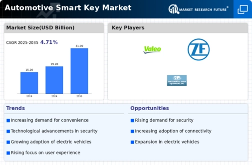 Automotive Smart Key Market Infographic