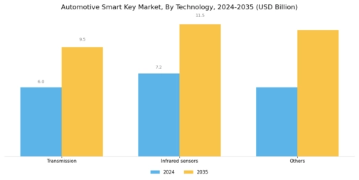 Automotive Smart Key Market Segment Image 0