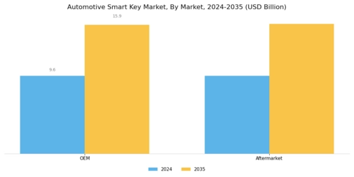 Automotive Smart Key Market Segment Image 1