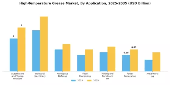 High Temperature Grease Market Segment Image 0