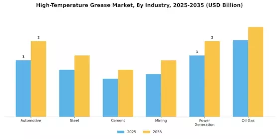 High Temperature Grease Market Segment Image 1
