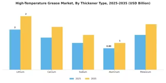 High Temperature Grease Market Segment Image 2