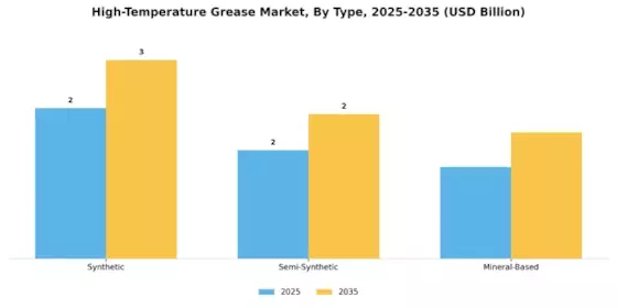 High Temperature Grease Market Segment Image 3