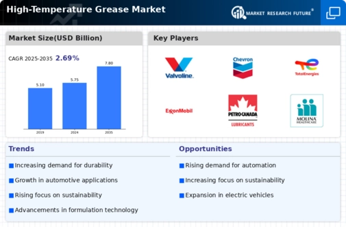 High Temperature Grease Market Infographic