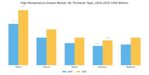 High Temperature Grease Market Segment Image 1