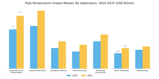 High Temperature Grease Market Segment Image 2