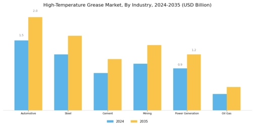 High Temperature Grease Market Segment Image 3