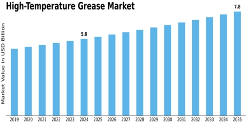 High Temperature Grease Market Size