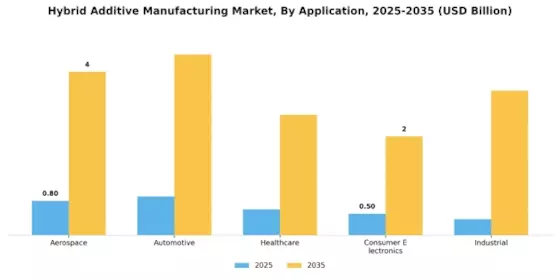 Hybrid Additive Manufacturing Market Segment Image 0