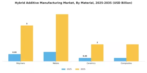 Hybrid Additive Manufacturing Market Segment Image 1